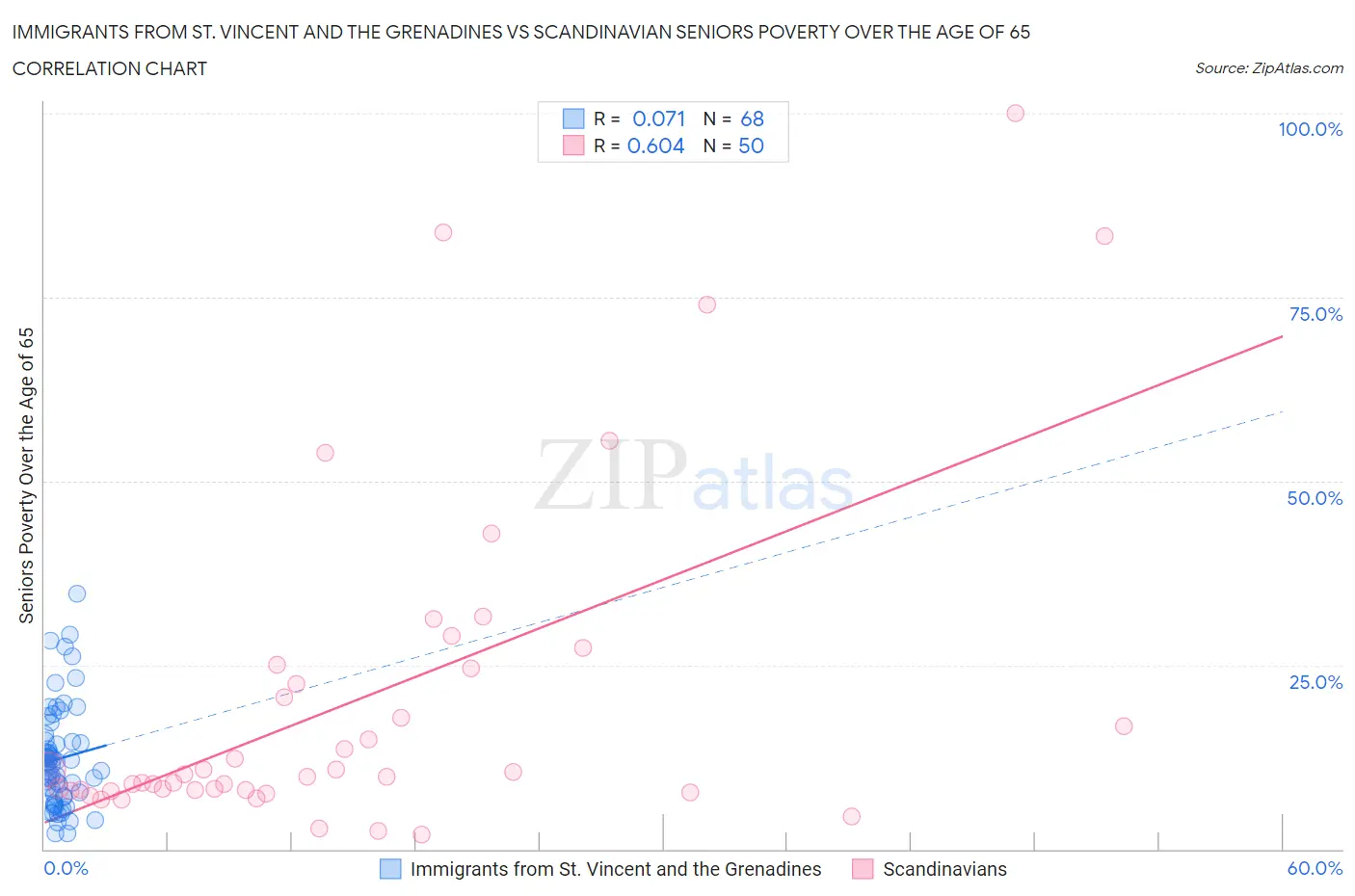 Immigrants from St. Vincent and the Grenadines vs Scandinavian Seniors Poverty Over the Age of 65