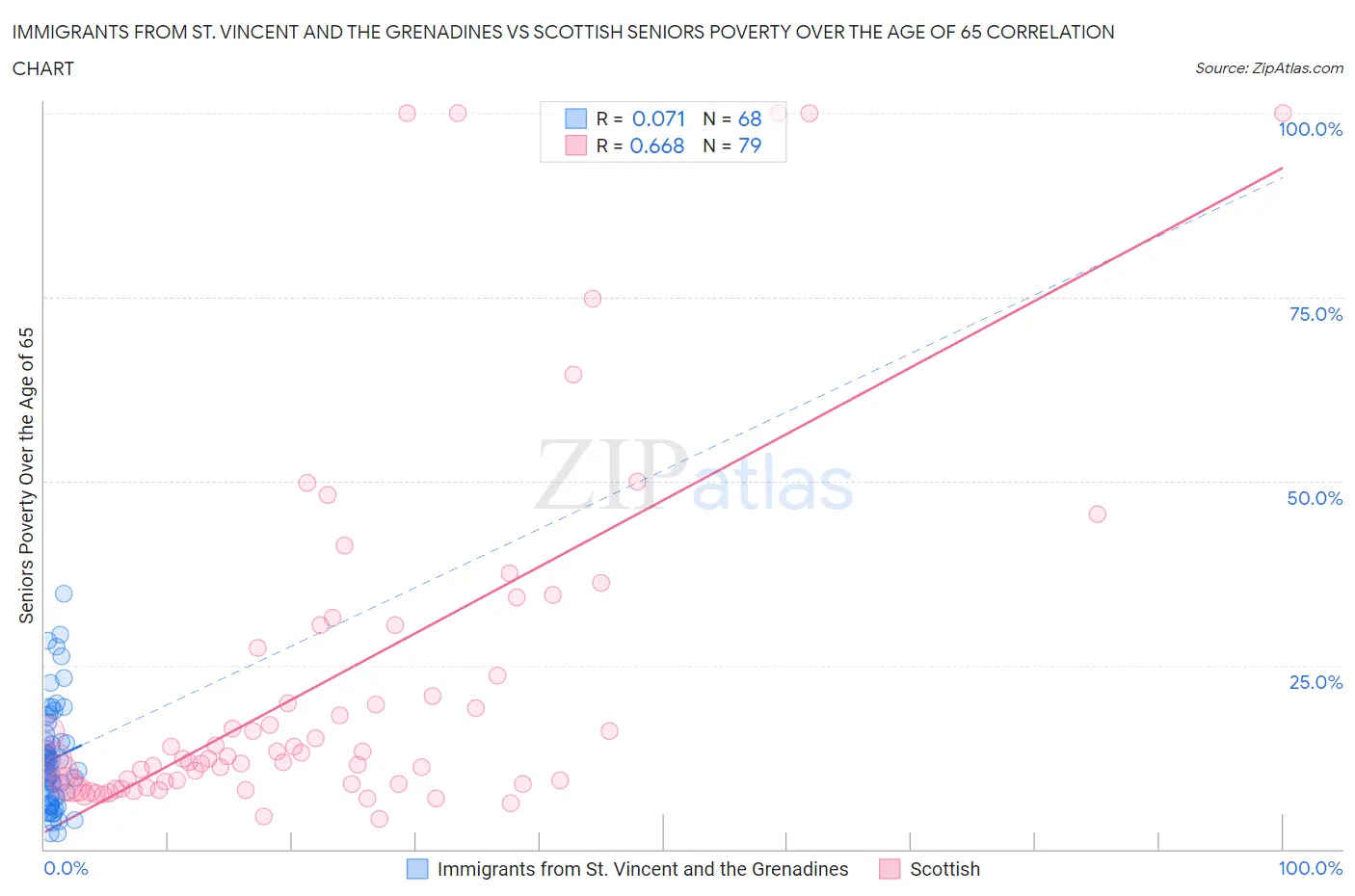 Immigrants from St. Vincent and the Grenadines vs Scottish Seniors Poverty Over the Age of 65