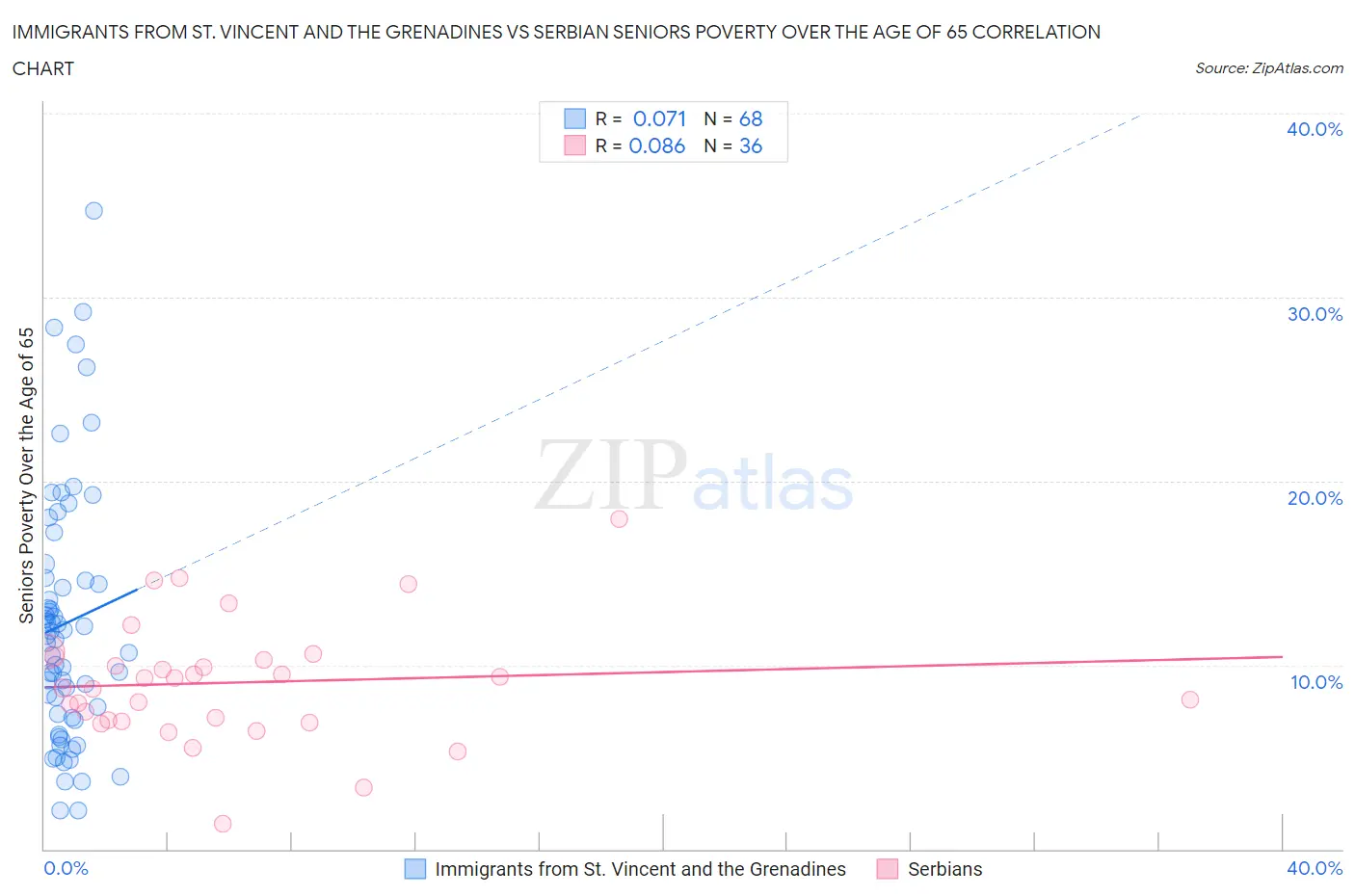 Immigrants from St. Vincent and the Grenadines vs Serbian Seniors Poverty Over the Age of 65