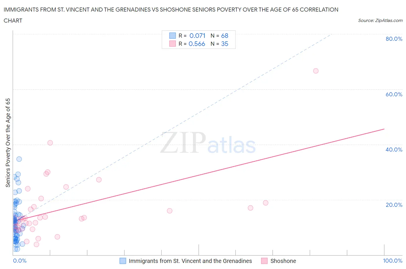 Immigrants from St. Vincent and the Grenadines vs Shoshone Seniors Poverty Over the Age of 65