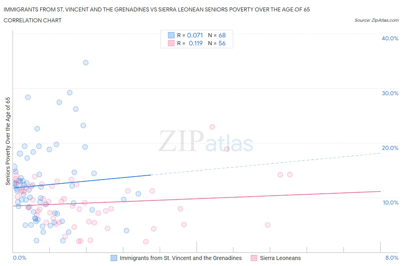 Immigrants from St. Vincent and the Grenadines vs Sierra Leonean Seniors Poverty Over the Age of 65