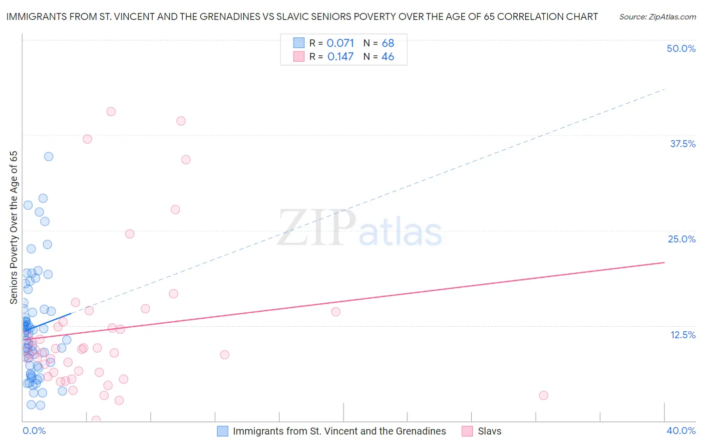Immigrants from St. Vincent and the Grenadines vs Slavic Seniors Poverty Over the Age of 65