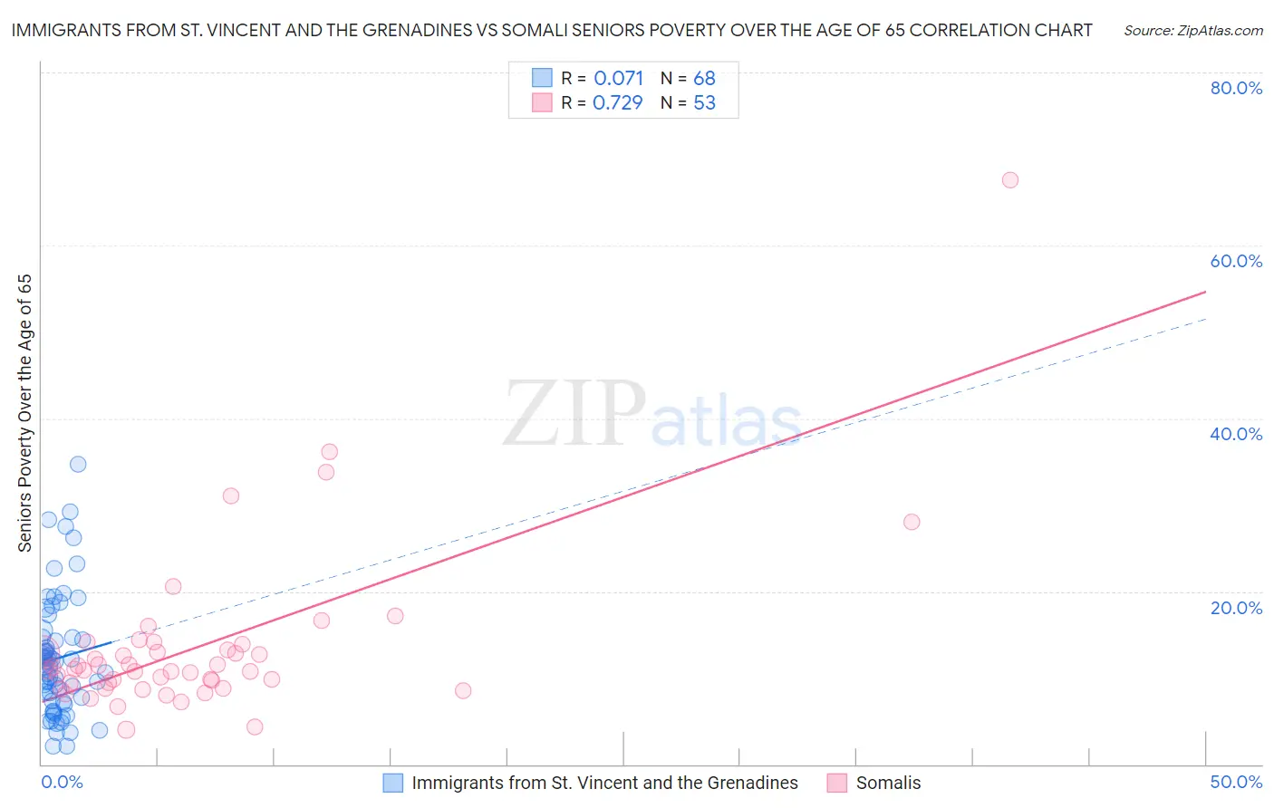 Immigrants from St. Vincent and the Grenadines vs Somali Seniors Poverty Over the Age of 65