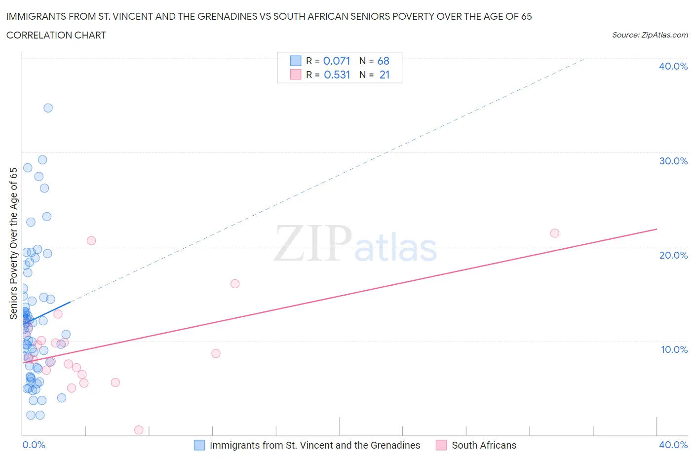Immigrants from St. Vincent and the Grenadines vs South African Seniors Poverty Over the Age of 65