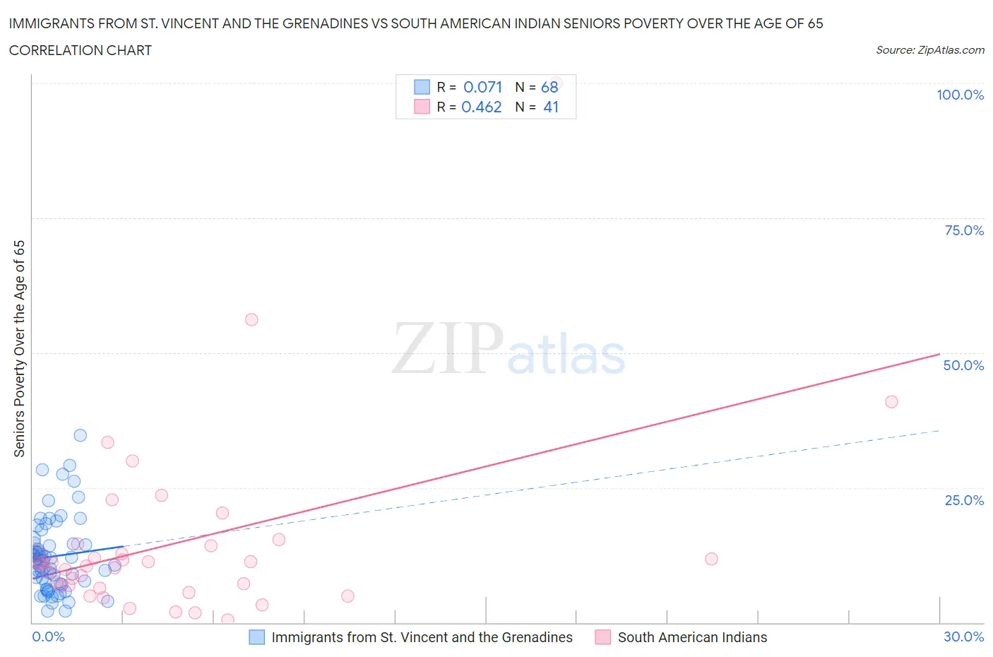 Immigrants from St. Vincent and the Grenadines vs South American Indian Seniors Poverty Over the Age of 65