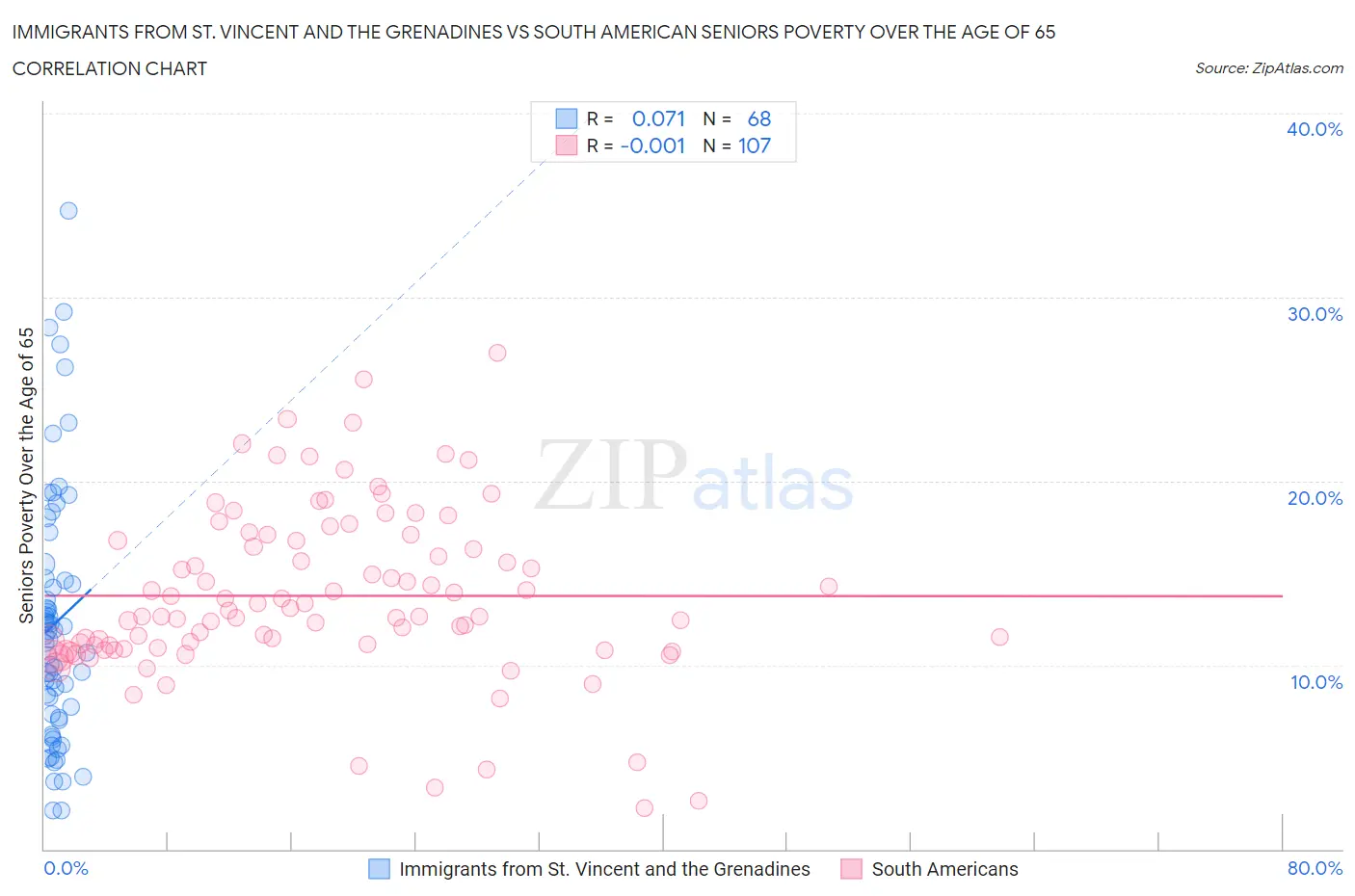 Immigrants from St. Vincent and the Grenadines vs South American Seniors Poverty Over the Age of 65