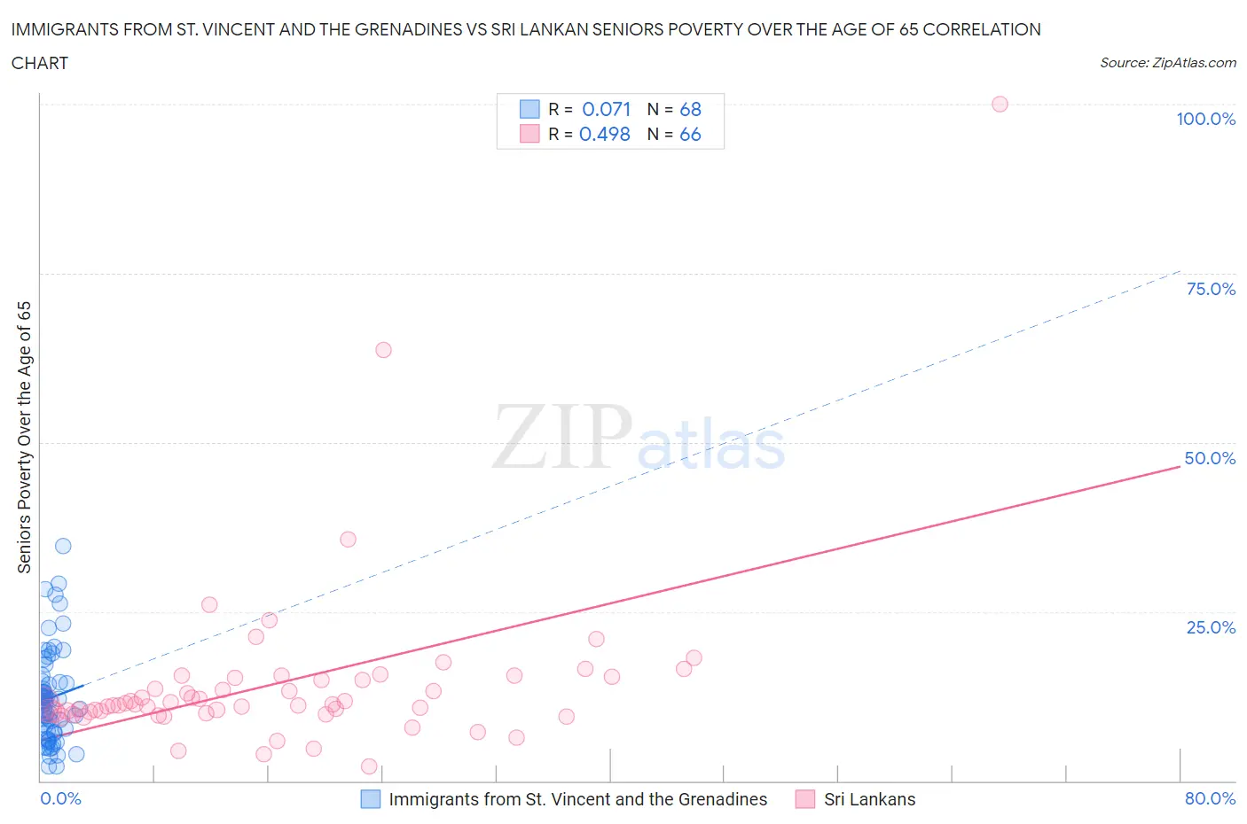 Immigrants from St. Vincent and the Grenadines vs Sri Lankan Seniors Poverty Over the Age of 65