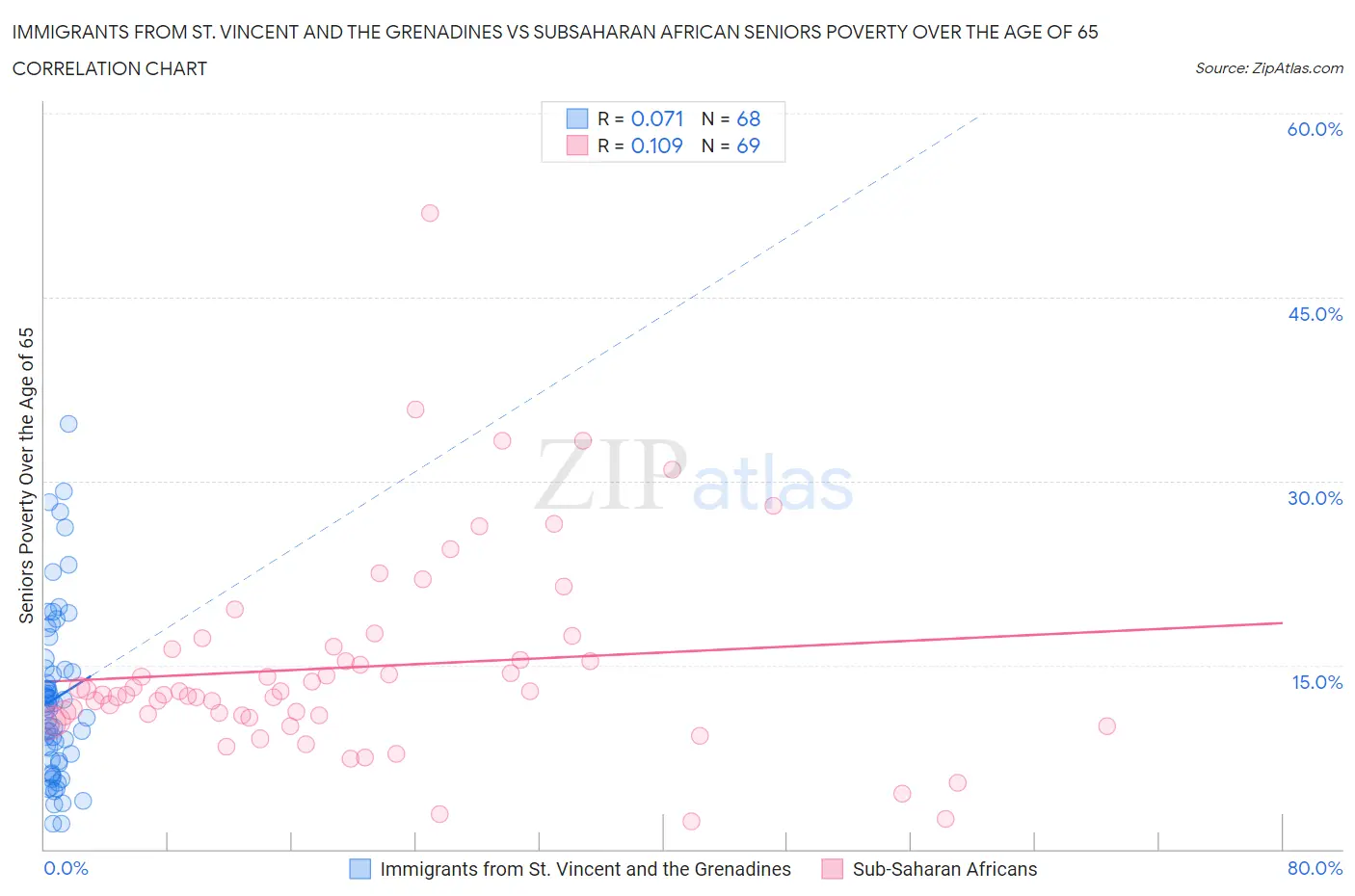 Immigrants from St. Vincent and the Grenadines vs Subsaharan African Seniors Poverty Over the Age of 65