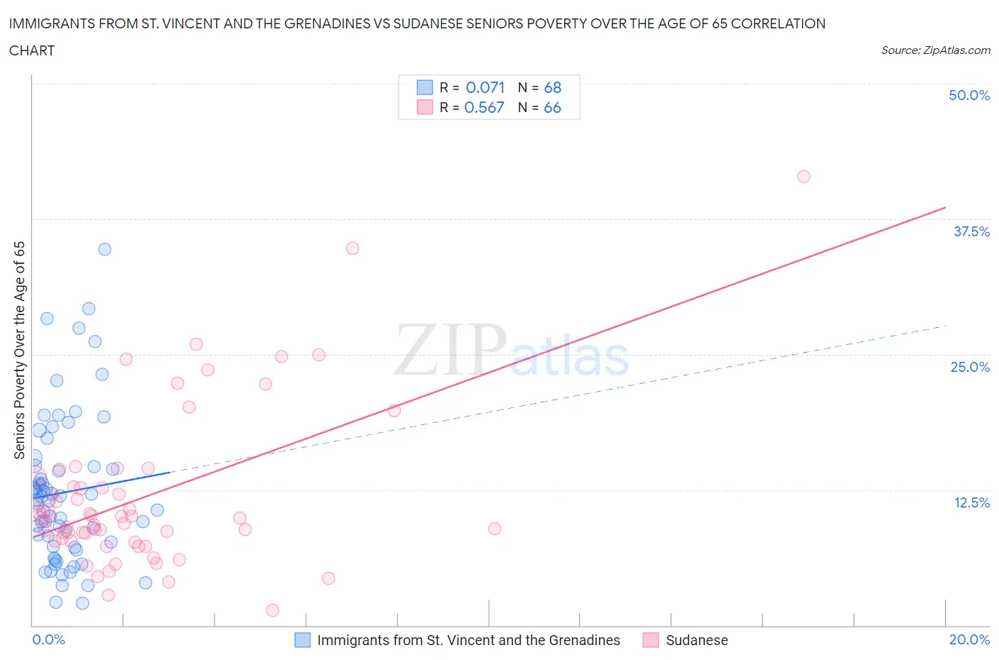 Immigrants from St. Vincent and the Grenadines vs Sudanese Seniors Poverty Over the Age of 65