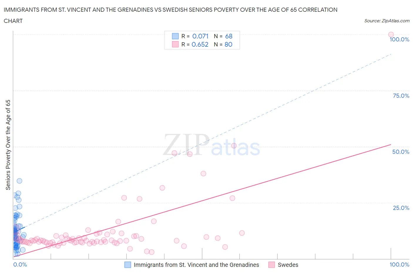 Immigrants from St. Vincent and the Grenadines vs Swedish Seniors Poverty Over the Age of 65