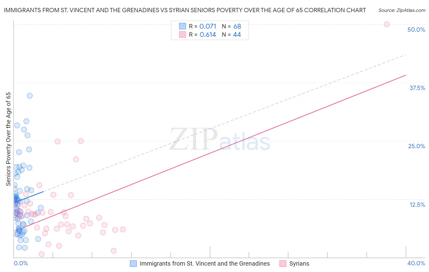 Immigrants from St. Vincent and the Grenadines vs Syrian Seniors Poverty Over the Age of 65