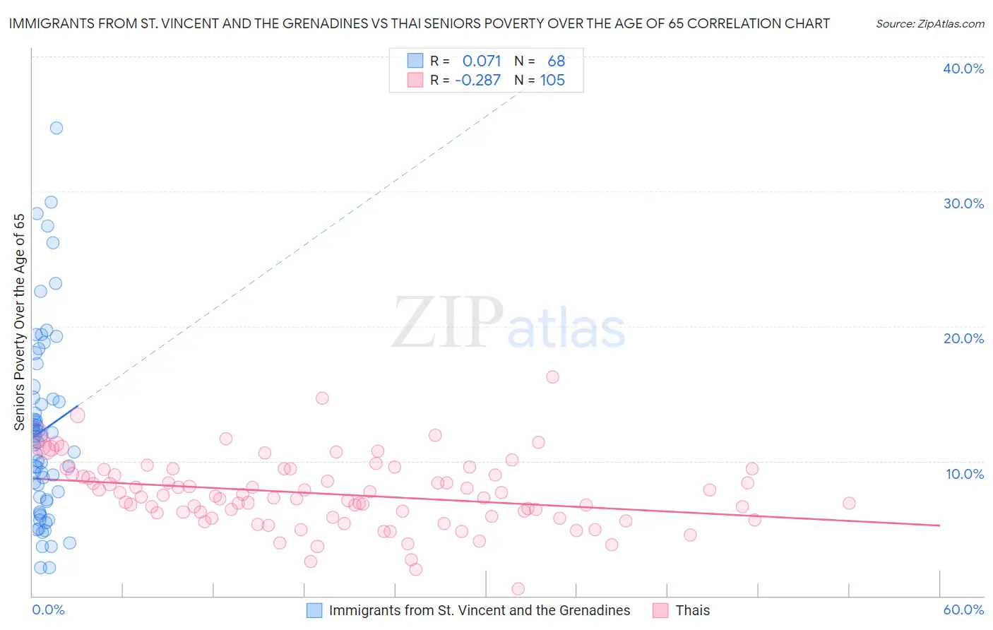 Immigrants from St. Vincent and the Grenadines vs Thai Seniors Poverty Over the Age of 65