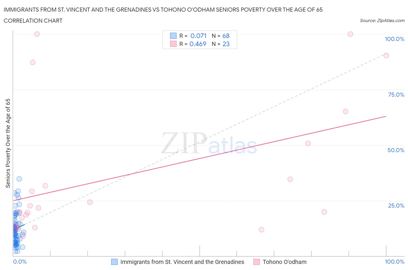 Immigrants from St. Vincent and the Grenadines vs Tohono O'odham Seniors Poverty Over the Age of 65