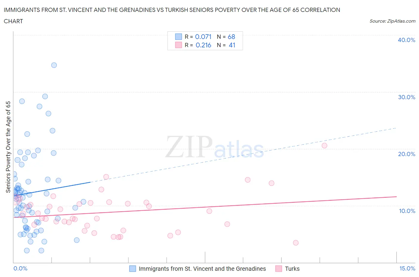 Immigrants from St. Vincent and the Grenadines vs Turkish Seniors Poverty Over the Age of 65