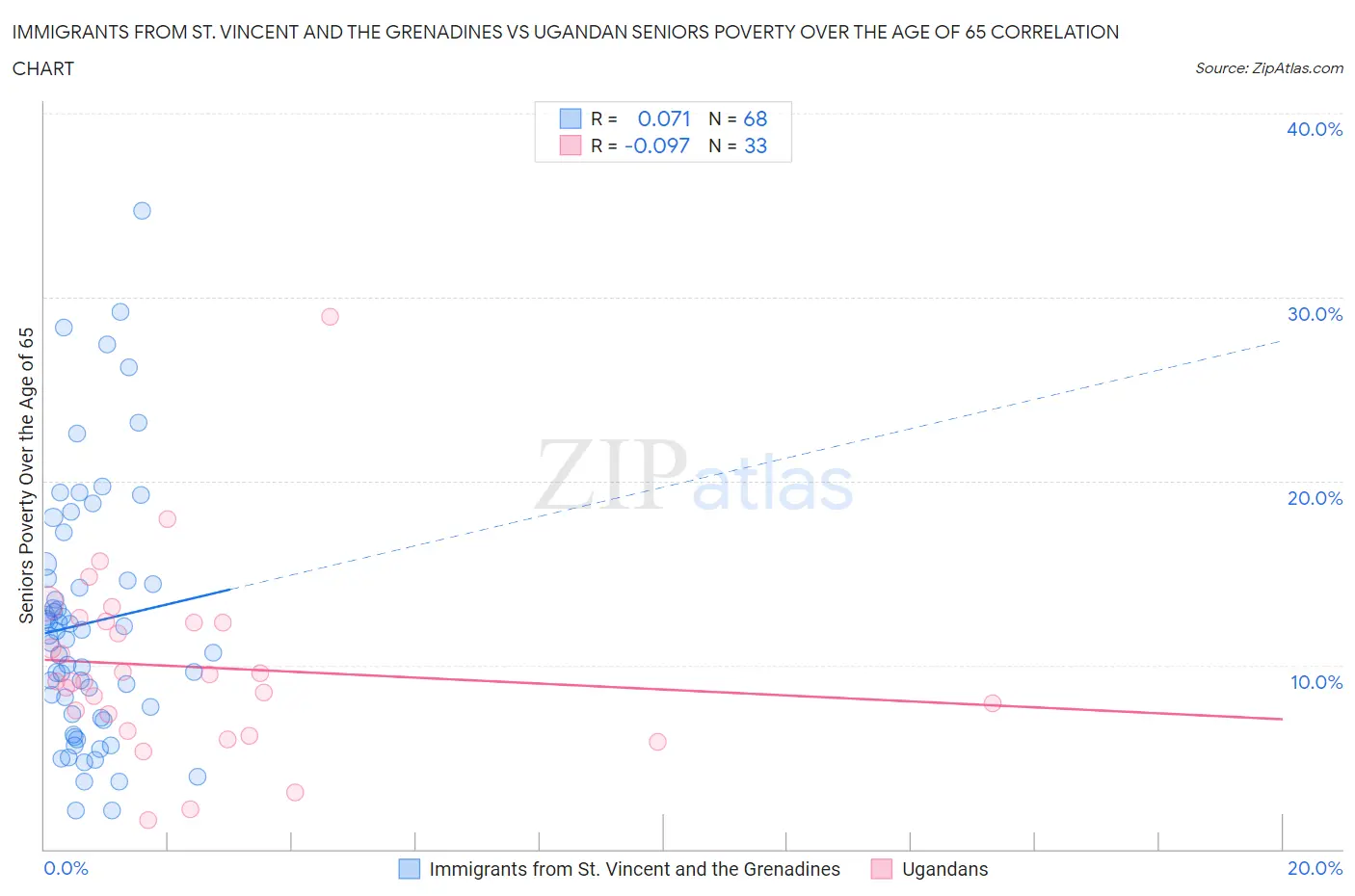 Immigrants from St. Vincent and the Grenadines vs Ugandan Seniors Poverty Over the Age of 65