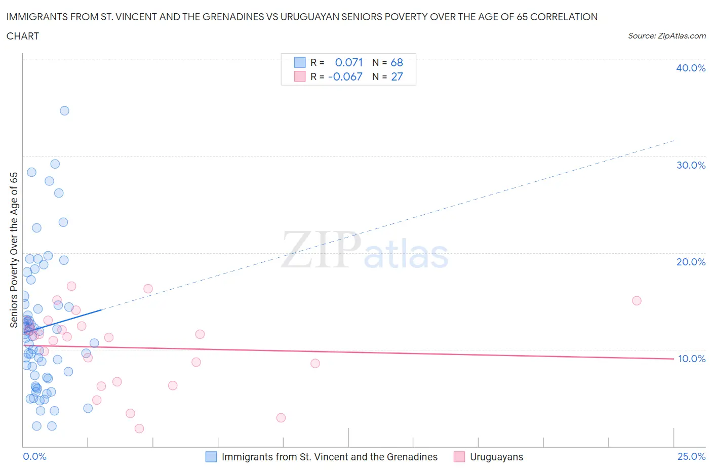 Immigrants from St. Vincent and the Grenadines vs Uruguayan Seniors Poverty Over the Age of 65