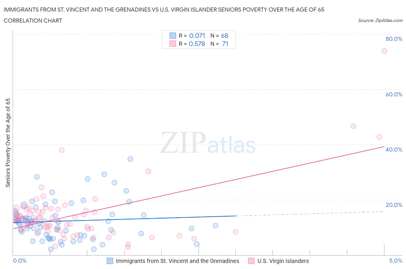 Immigrants from St. Vincent and the Grenadines vs U.S. Virgin Islander Seniors Poverty Over the Age of 65