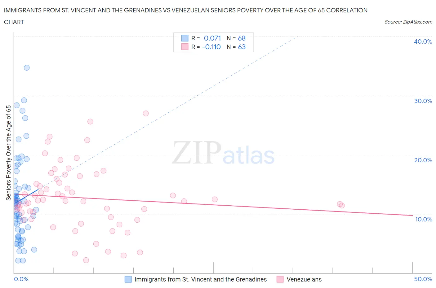 Immigrants from St. Vincent and the Grenadines vs Venezuelan Seniors Poverty Over the Age of 65