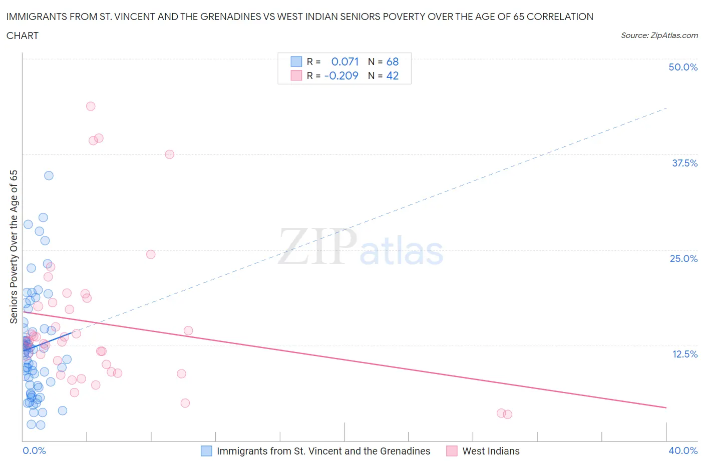 Immigrants from St. Vincent and the Grenadines vs West Indian Seniors Poverty Over the Age of 65