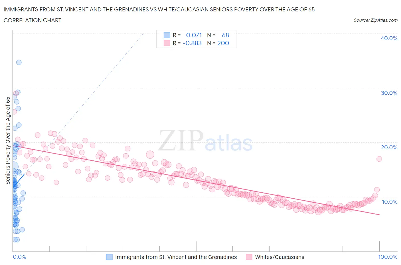 Immigrants from St. Vincent and the Grenadines vs White/Caucasian Seniors Poverty Over the Age of 65