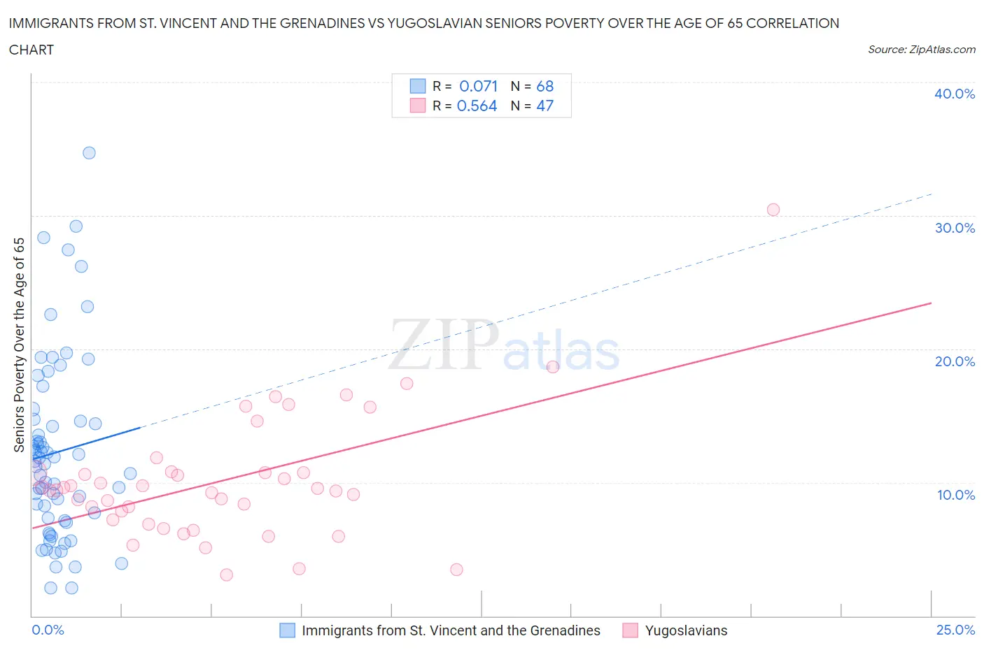 Immigrants from St. Vincent and the Grenadines vs Yugoslavian Seniors Poverty Over the Age of 65