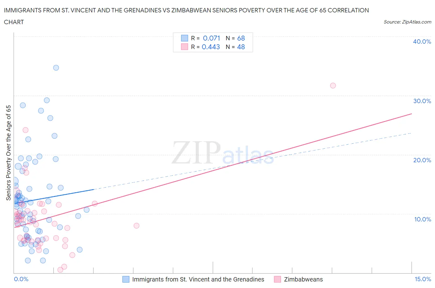Immigrants from St. Vincent and the Grenadines vs Zimbabwean Seniors Poverty Over the Age of 65