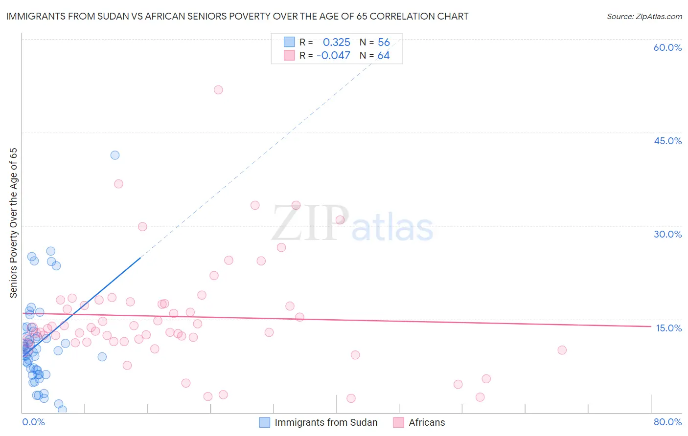 Immigrants from Sudan vs African Seniors Poverty Over the Age of 65