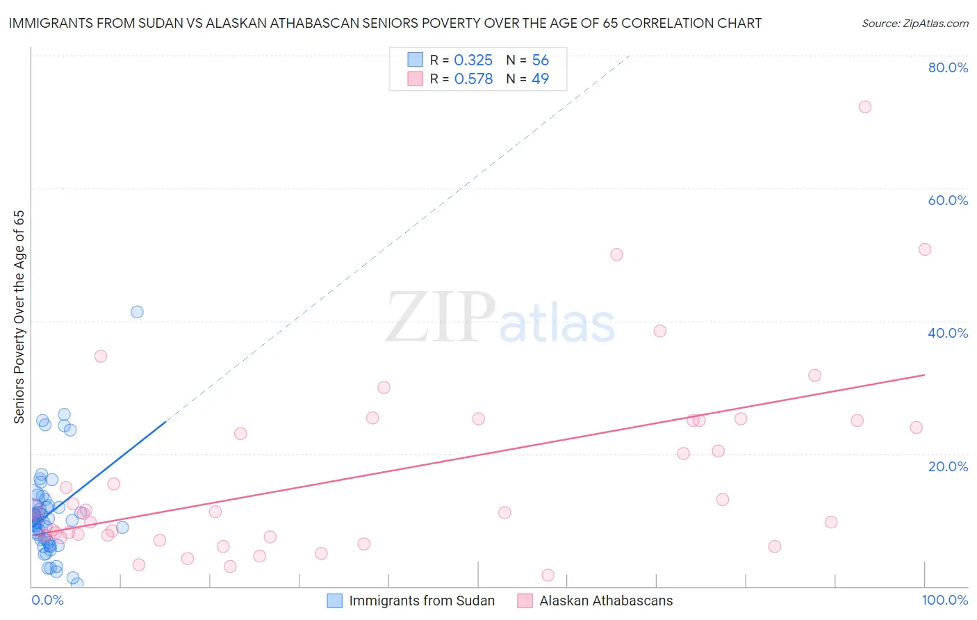 Immigrants from Sudan vs Alaskan Athabascan Seniors Poverty Over the Age of 65