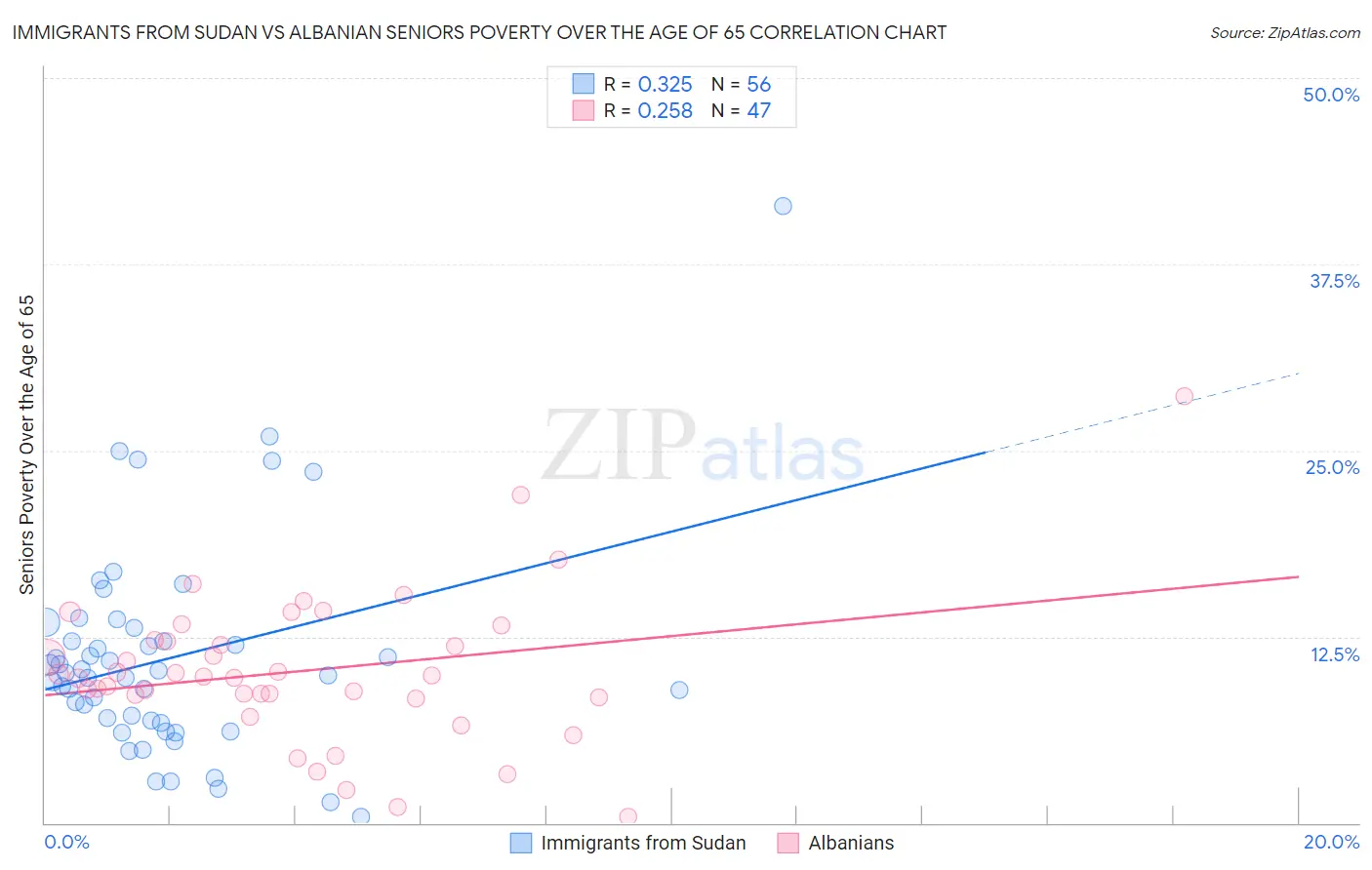 Immigrants from Sudan vs Albanian Seniors Poverty Over the Age of 65