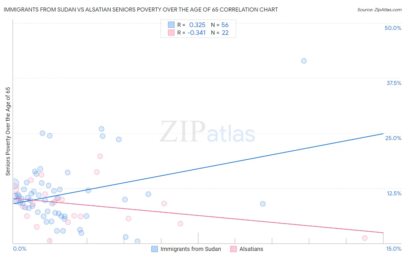 Immigrants from Sudan vs Alsatian Seniors Poverty Over the Age of 65