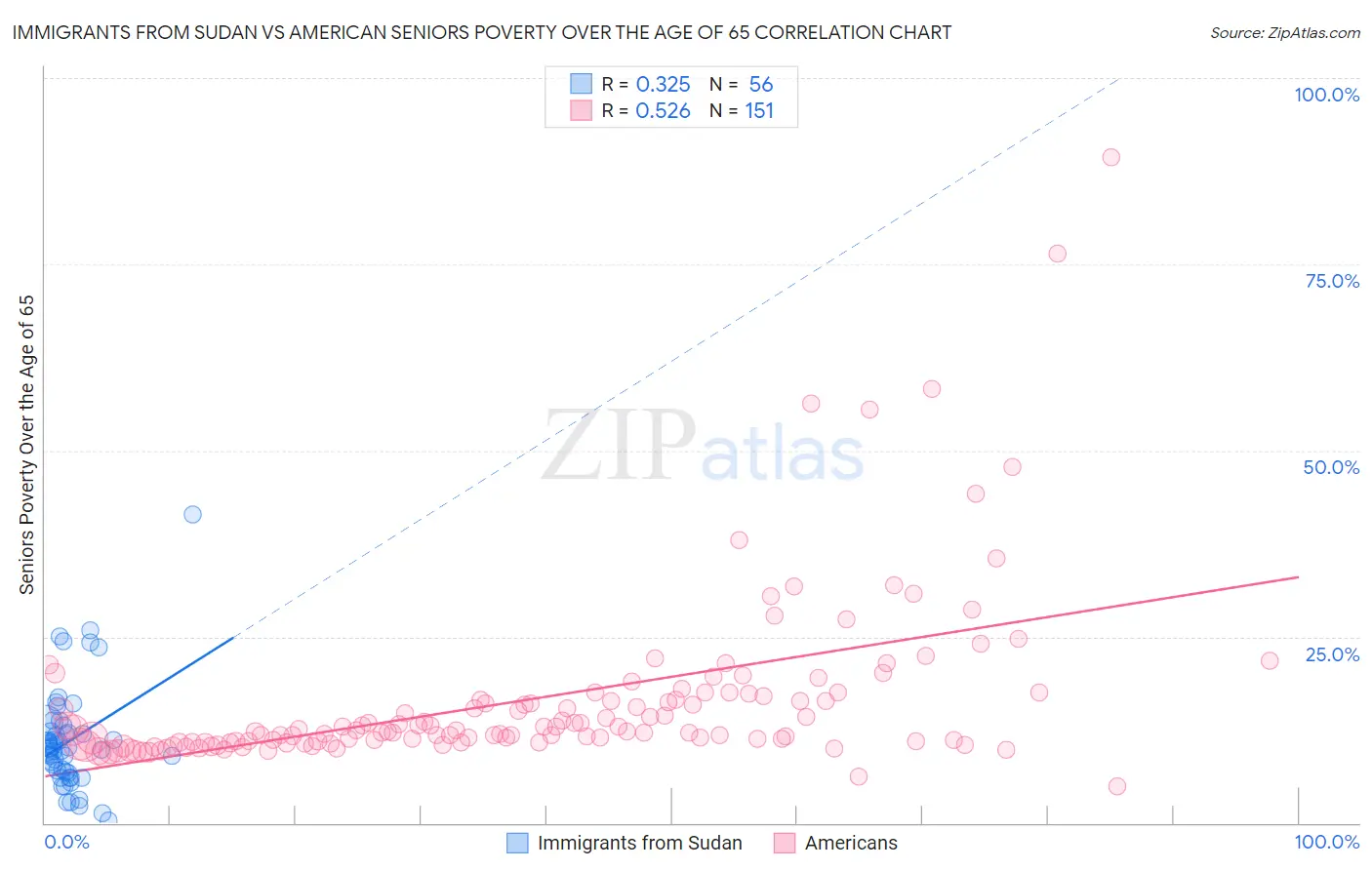 Immigrants from Sudan vs American Seniors Poverty Over the Age of 65