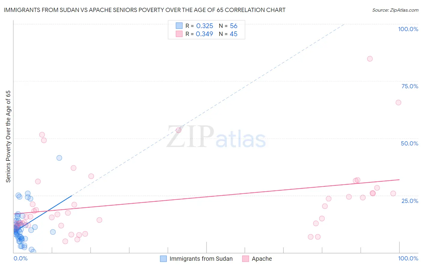 Immigrants from Sudan vs Apache Seniors Poverty Over the Age of 65