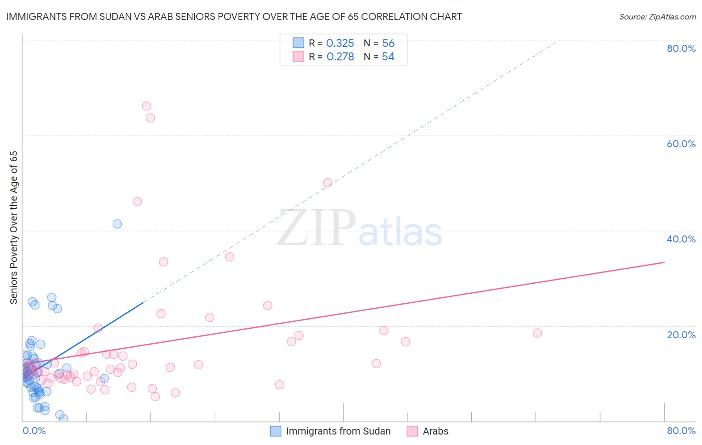 Immigrants from Sudan vs Arab Seniors Poverty Over the Age of 65