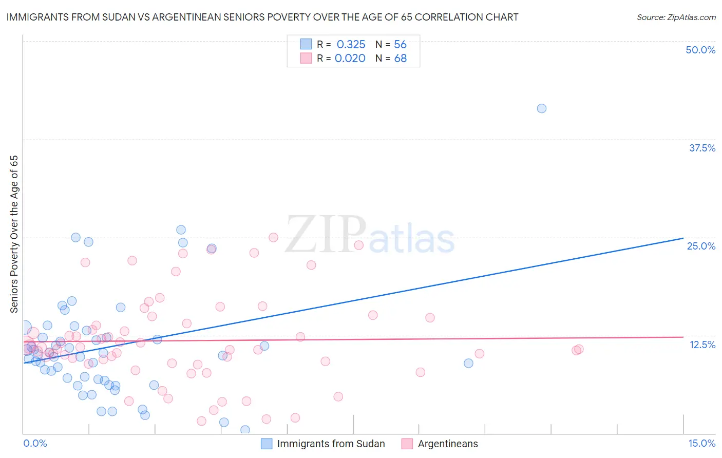 Immigrants from Sudan vs Argentinean Seniors Poverty Over the Age of 65