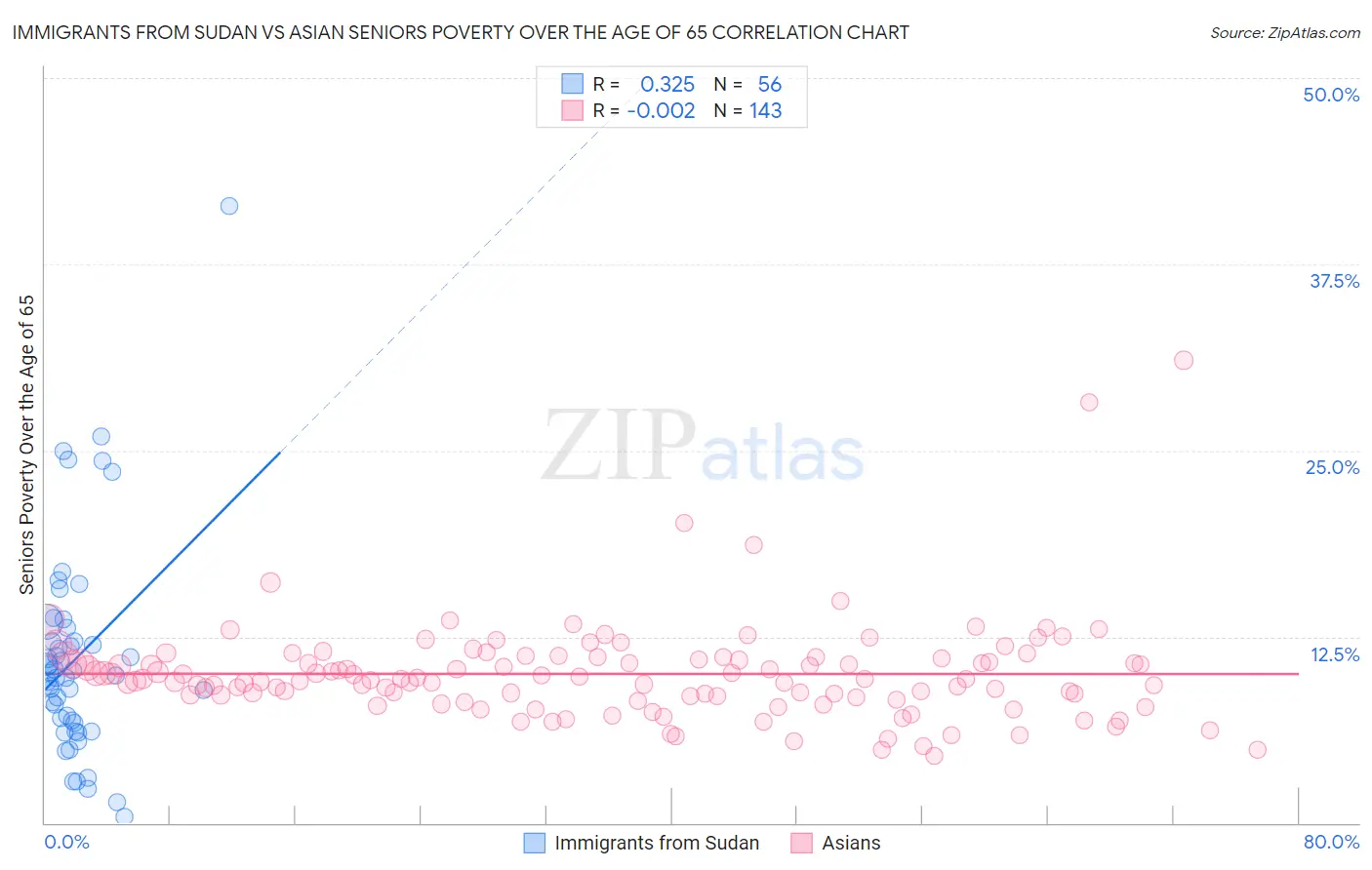 Immigrants from Sudan vs Asian Seniors Poverty Over the Age of 65