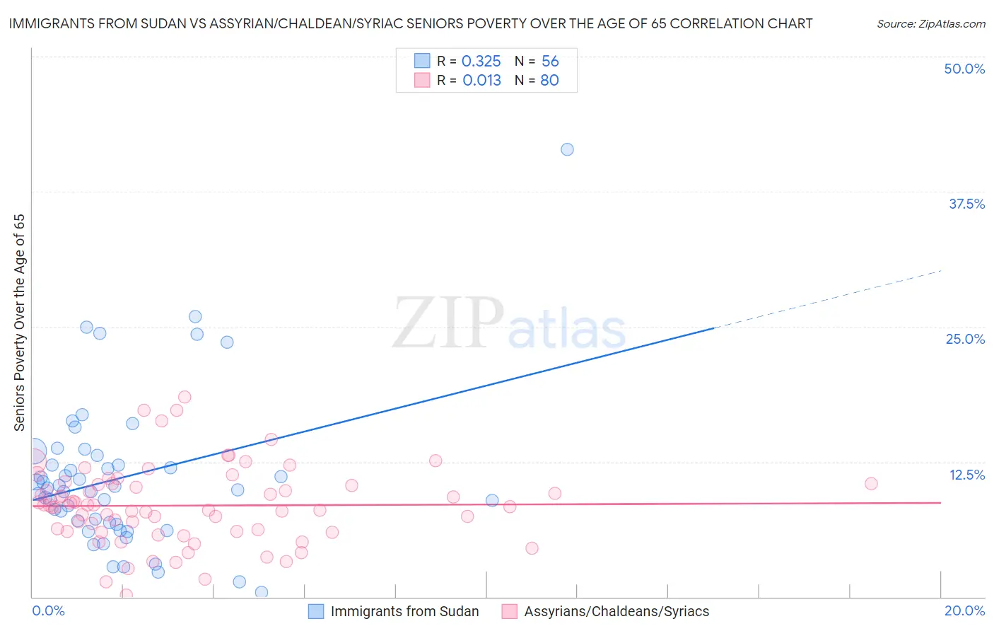 Immigrants from Sudan vs Assyrian/Chaldean/Syriac Seniors Poverty Over the Age of 65