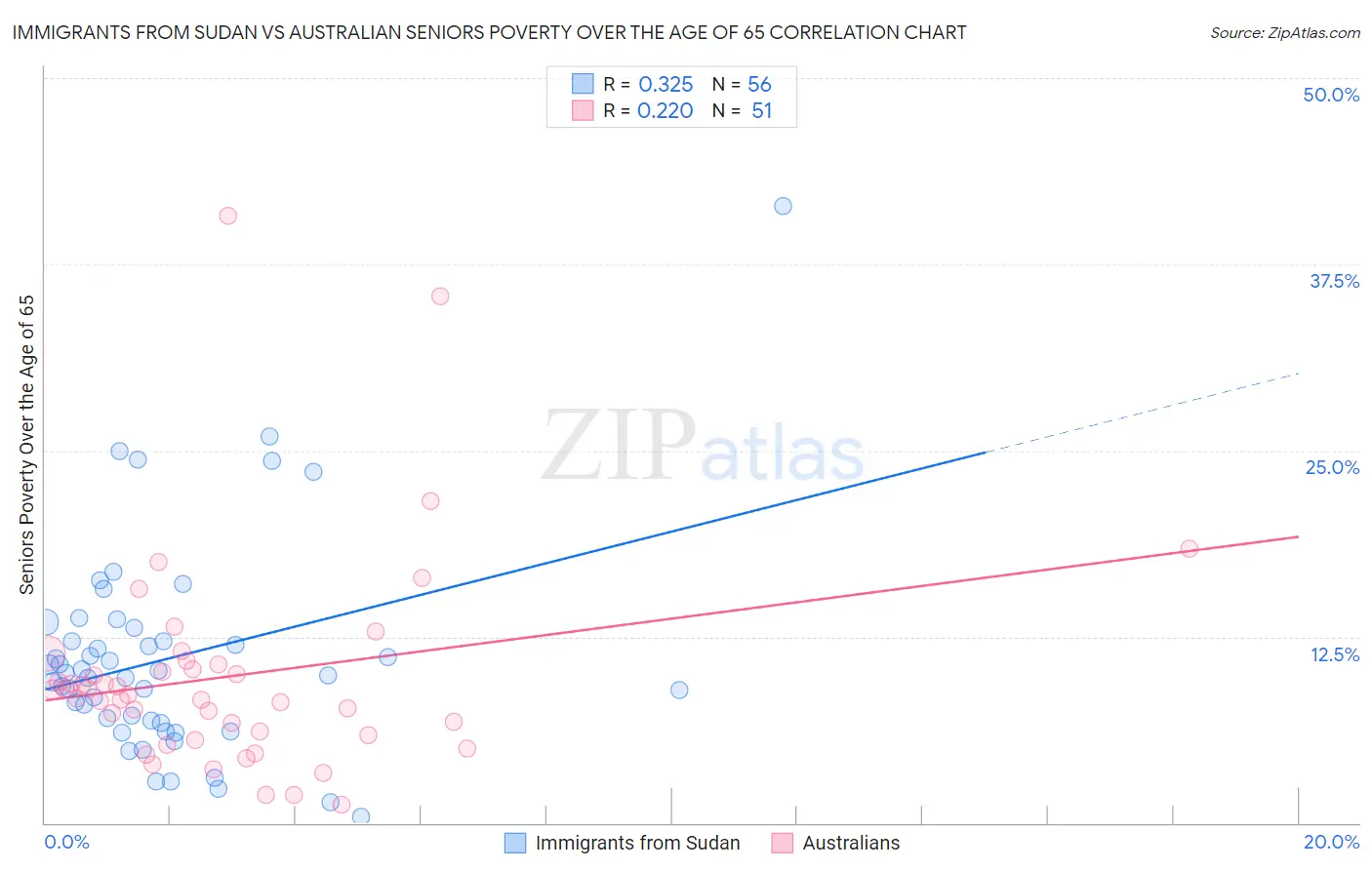 Immigrants from Sudan vs Australian Seniors Poverty Over the Age of 65