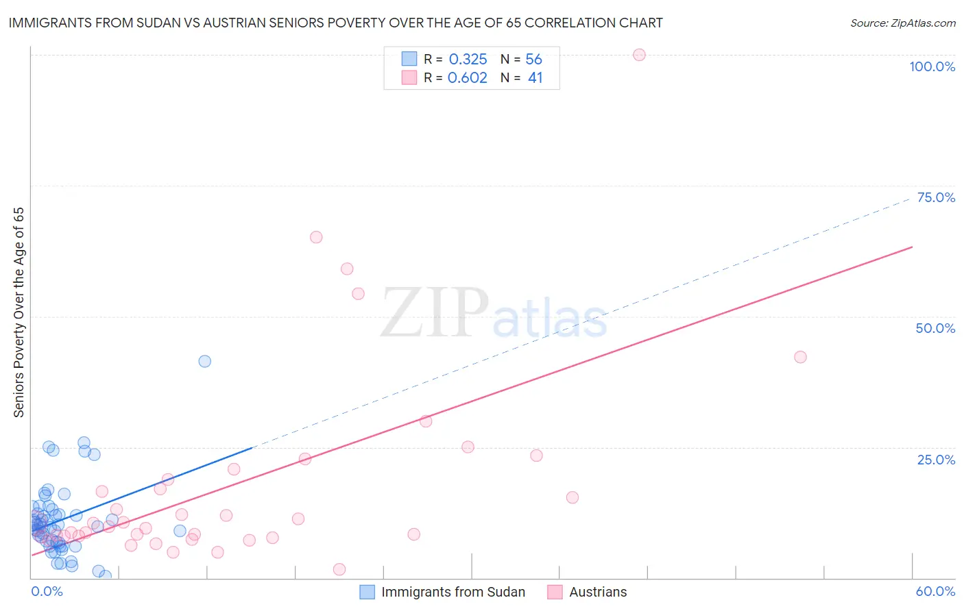 Immigrants from Sudan vs Austrian Seniors Poverty Over the Age of 65