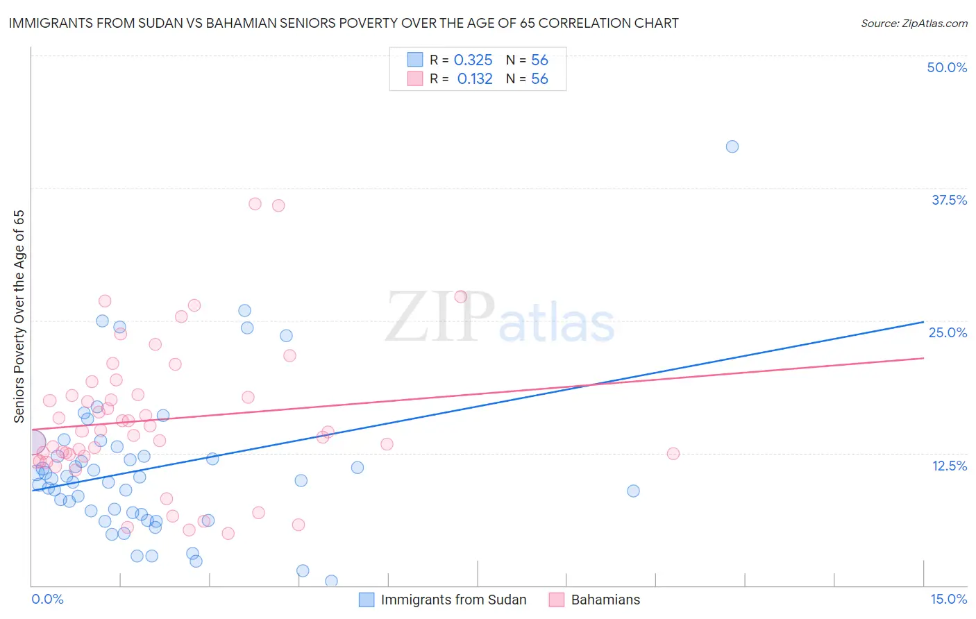 Immigrants from Sudan vs Bahamian Seniors Poverty Over the Age of 65