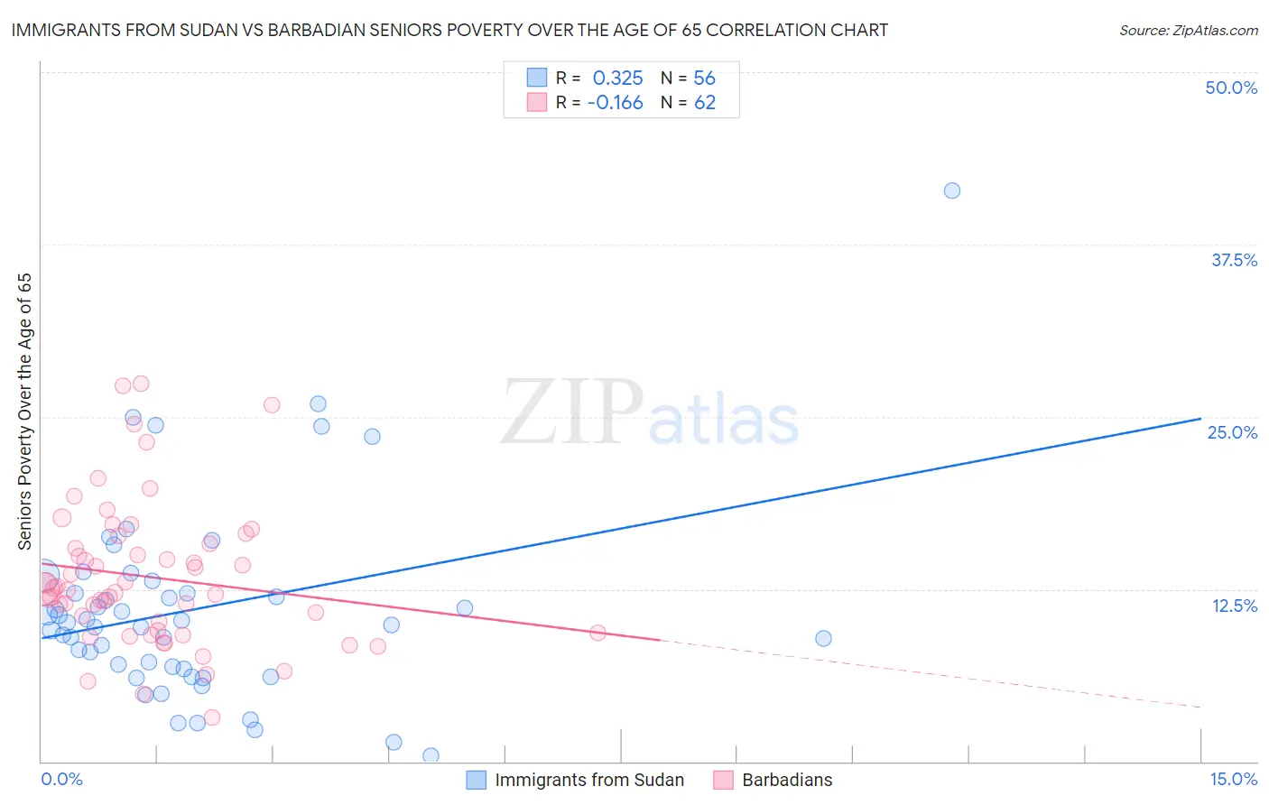 Immigrants from Sudan vs Barbadian Seniors Poverty Over the Age of 65
