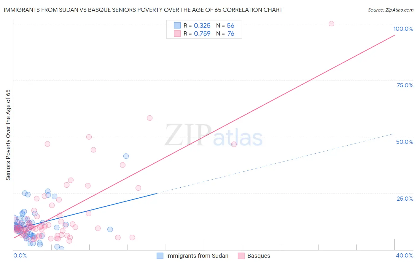Immigrants from Sudan vs Basque Seniors Poverty Over the Age of 65