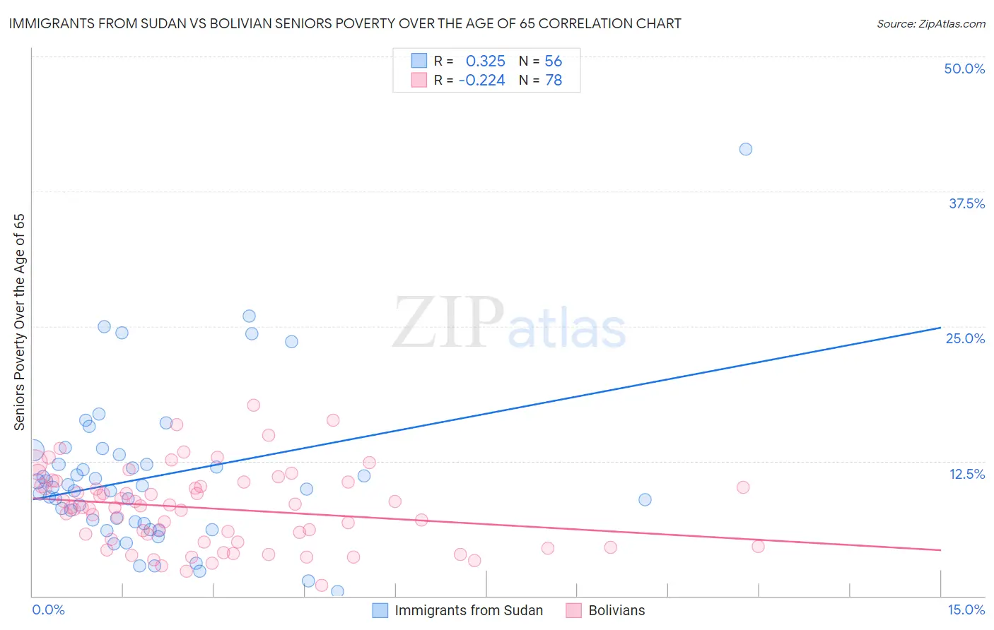 Immigrants from Sudan vs Bolivian Seniors Poverty Over the Age of 65
