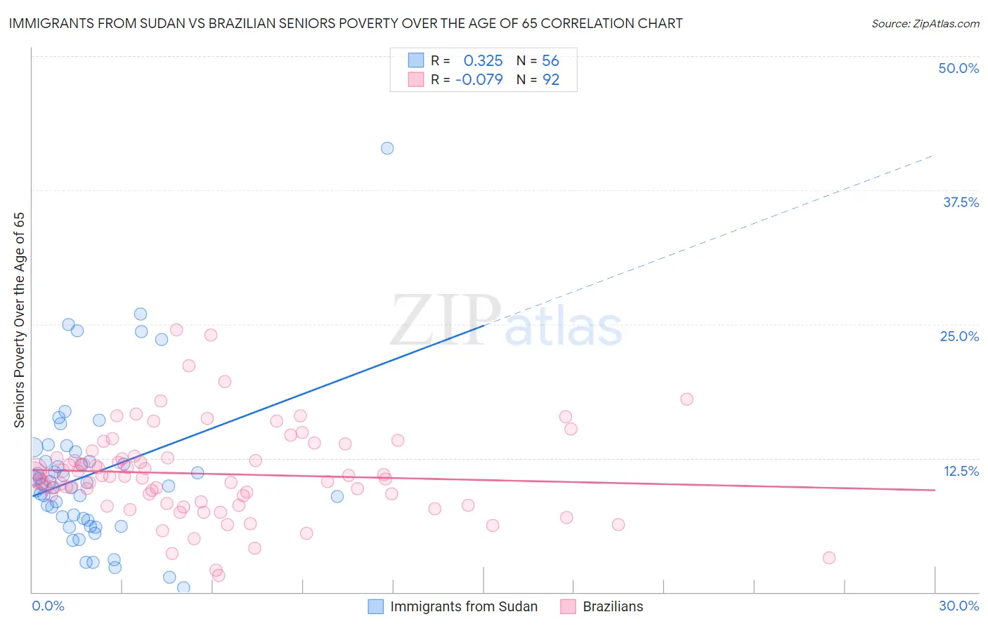 Immigrants from Sudan vs Brazilian Seniors Poverty Over the Age of 65