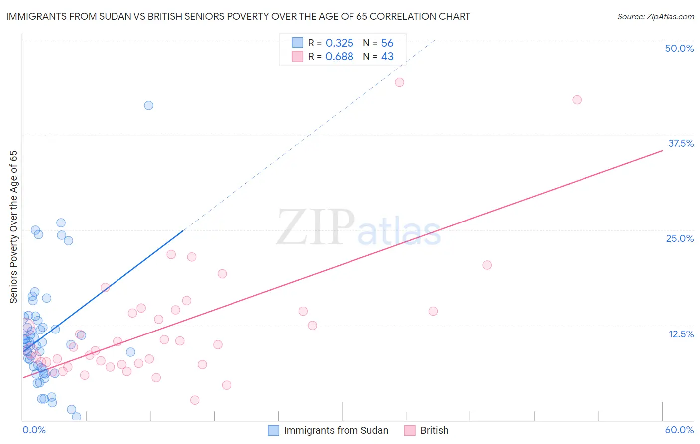 Immigrants from Sudan vs British Seniors Poverty Over the Age of 65