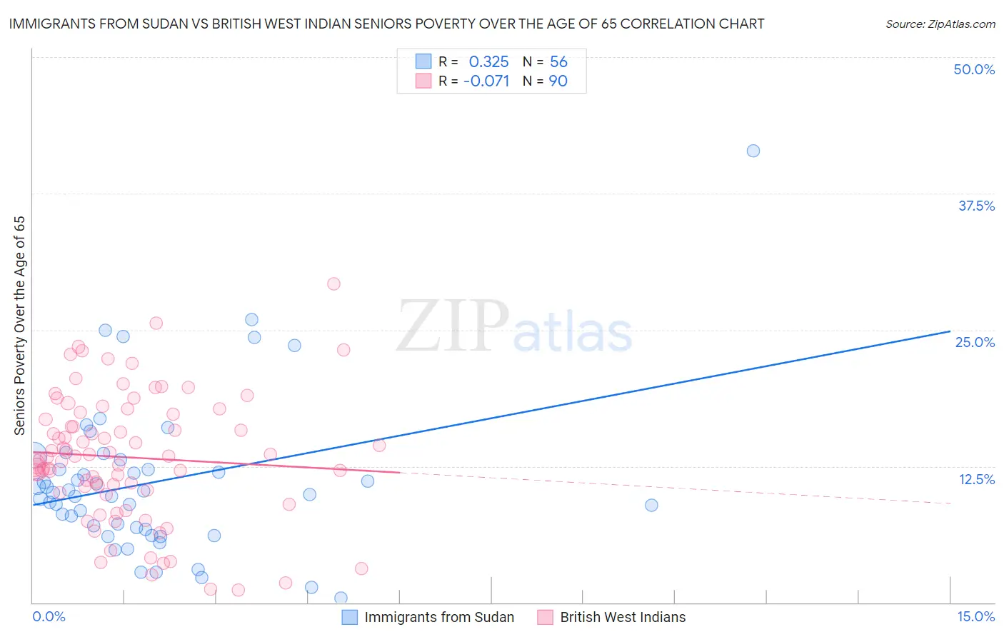 Immigrants from Sudan vs British West Indian Seniors Poverty Over the Age of 65