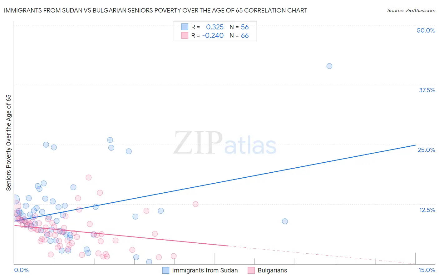 Immigrants from Sudan vs Bulgarian Seniors Poverty Over the Age of 65