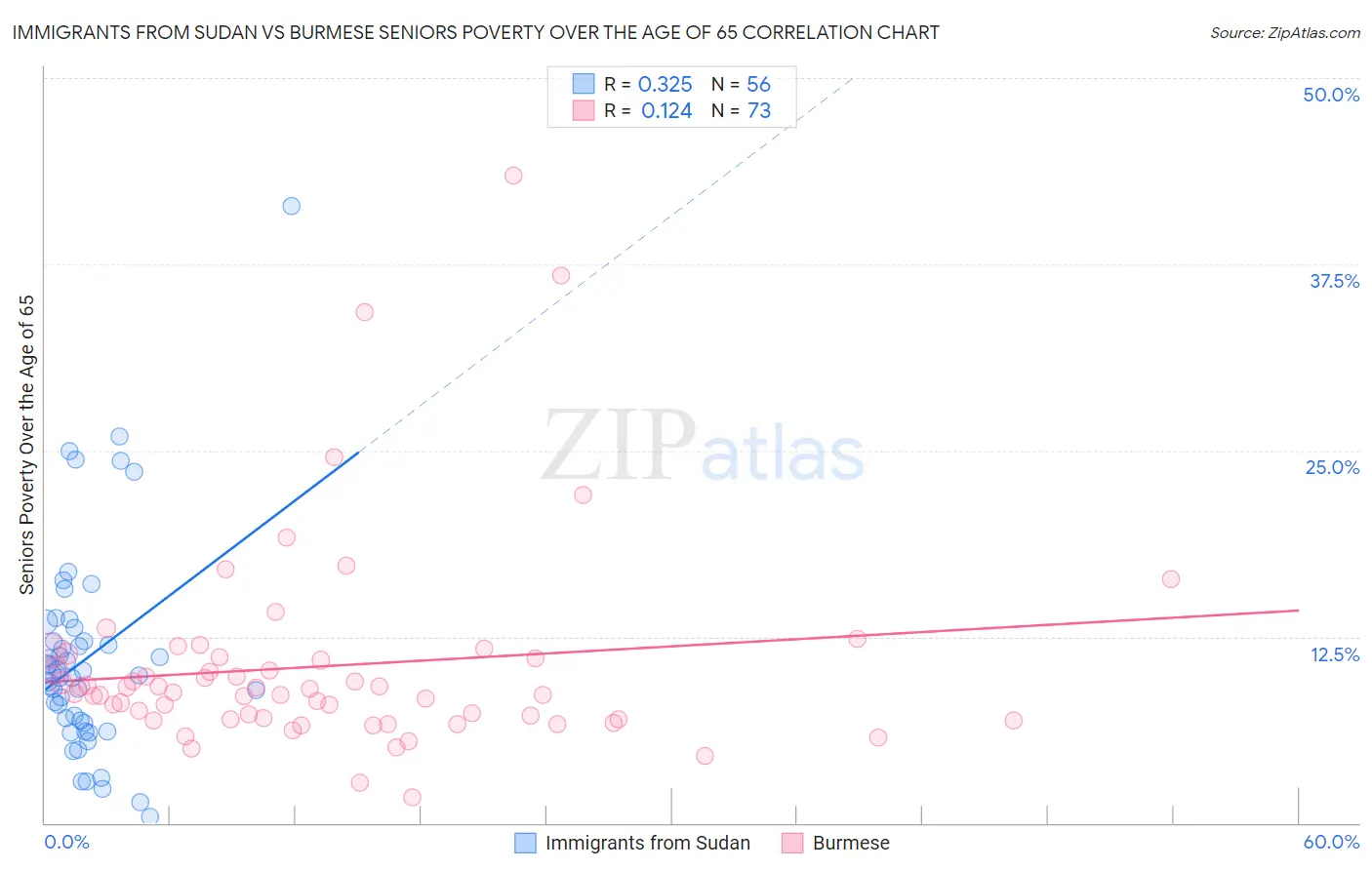 Immigrants from Sudan vs Burmese Seniors Poverty Over the Age of 65