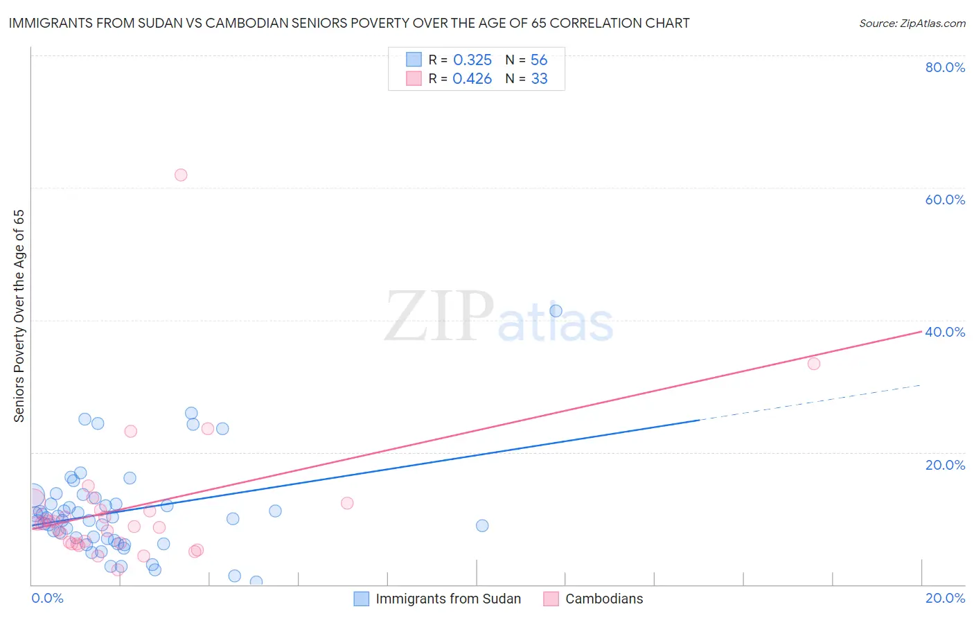 Immigrants from Sudan vs Cambodian Seniors Poverty Over the Age of 65