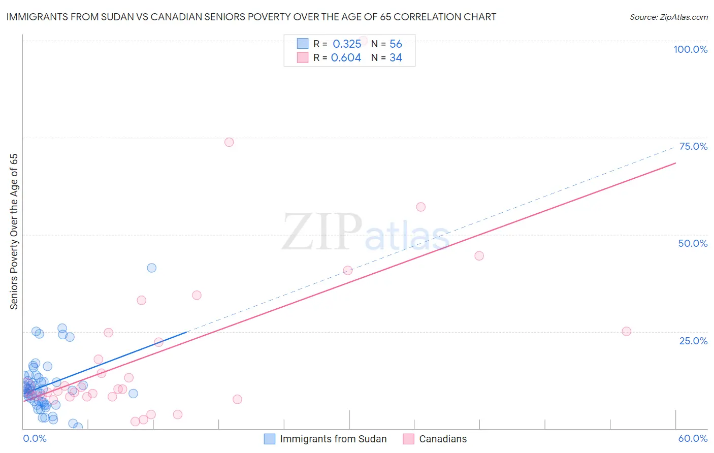 Immigrants from Sudan vs Canadian Seniors Poverty Over the Age of 65