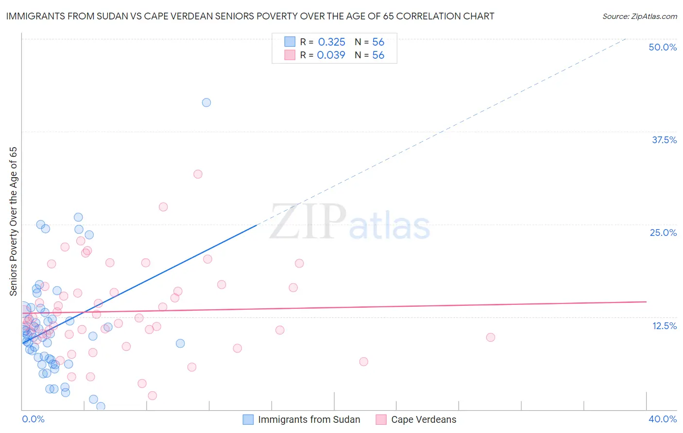 Immigrants from Sudan vs Cape Verdean Seniors Poverty Over the Age of 65